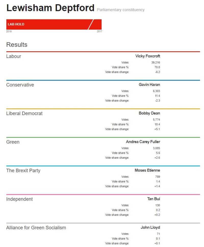 General Election 2019 results in Lewisham Deptford